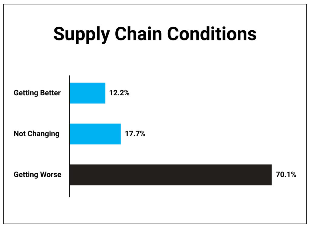 Supply Chain Condition